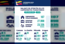 Gobierno Bolivariano aumentó capacidad instalada en campamentos transitorios