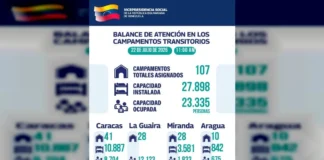 Gobierno Bolivariano aumentó capacidad instalada en campamentos transitorios